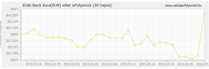 Euro (EUR) - Erste Bank valuta vétel 30 napos