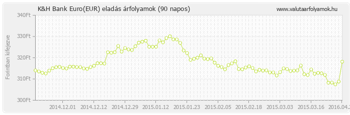 Euro (EUR) - K&H Bank valuta eladás 90 napos