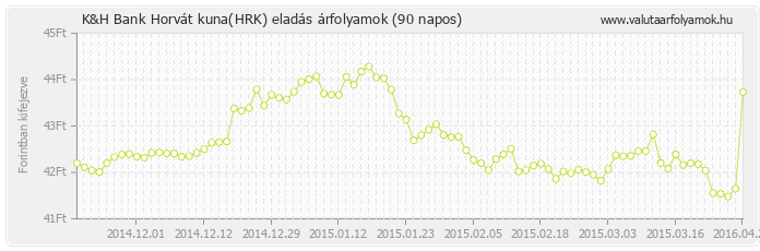 Horvát kuna (HRK) - K&H Bank valuta eladás 90 napos