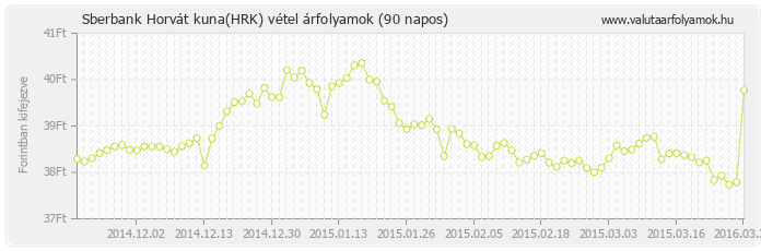 Horvát kuna (HRK) - Sberbank valuta vétel 90 napos