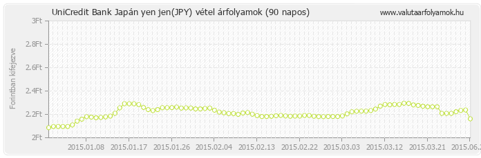 Japán yen jen (JPY) - UniCredit Bank valuta vétel 90 napos