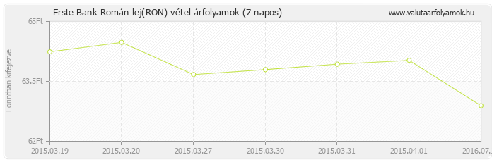 Román lej (RON) - Erste Bank valuta vétel 7 napos