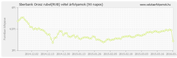 Orosz rubel (RUB) - Sberbank valuta vétel 90 napos