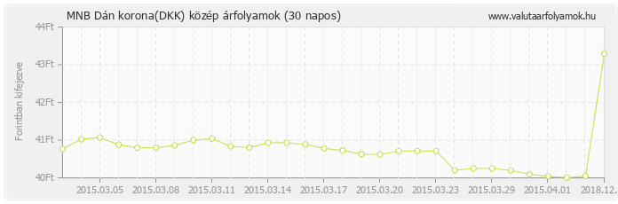 Dán korona (DKK) - MNB deviza közép 30 napos