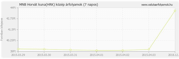 Horvát kuna (HRK) - MNB deviza közép 7 napos
