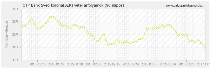 Svéd korona (SEK) - OTP Bank valuta vétel 90 napos