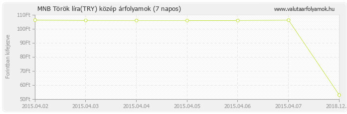 Török líra (TRY) - MNB deviza közép 7 napos