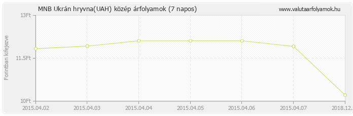 Ukrán hryvna (UAH) - MNB deviza közép 7 napos