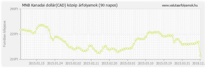 Kanadai dollár (CAD) - MNB deviza közép 90 napos