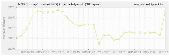 Szingapúri dollár (SGD) - MNB deviza közép 30 napos