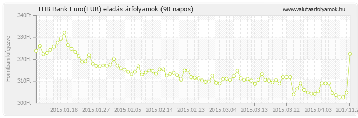 Euro (EUR) - FHB Bank valuta eladás 90 napos