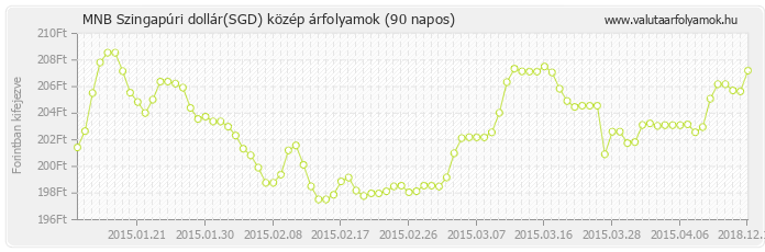 Szingapúri dollár (SGD) - MNB deviza közép 90 napos