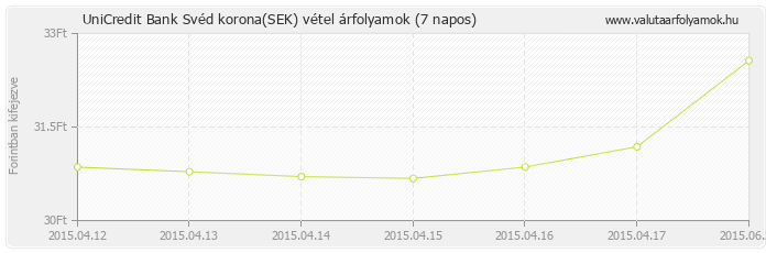 Svéd korona (SEK) - UniCredit Bank valuta vétel 7 napos