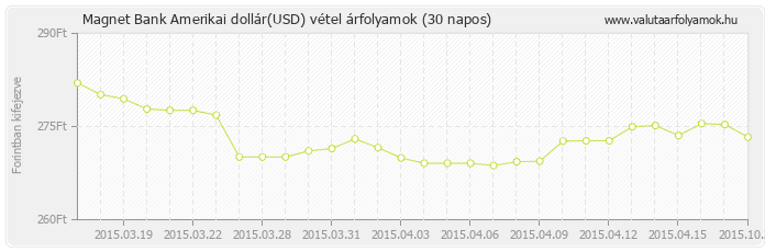 Amerikai dollár (USD) - Magnet Bank valuta vétel 30 napos