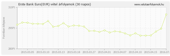 Euro (EUR) - Erste Bank valuta vétel 30 napos