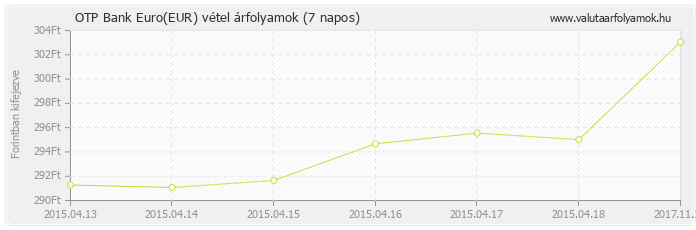 Euro (EUR) - OTP Bank valuta vétel 7 napos