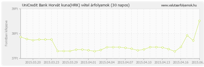 Horvát kuna (HRK) - UniCredit Bank valuta vétel 30 napos