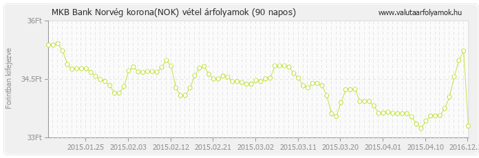 Norvég korona (NOK) - MKB Bank valuta vétel 90 napos