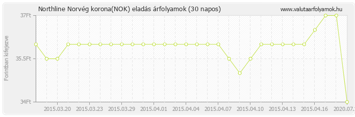 Norvég korona (NOK) - Northline valuta eladás 30 napos