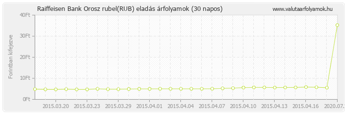 Orosz rubel (RUB) - Raiffeisen Bank valuta eladás 30 napos