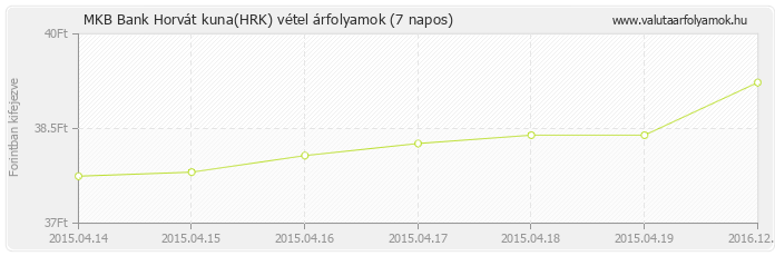 Horvát kuna (HRK) - MKB Bank deviza vétel 7 napos