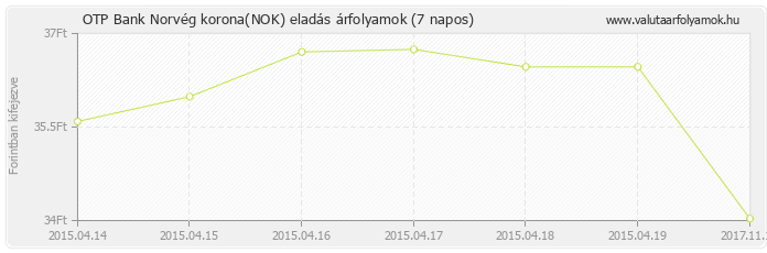 Norvég korona (NOK) - OTP Bank deviza eladás 7 napos