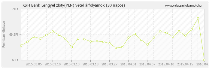 Lengyel zloty (PLN) - K&H Bank deviza vétel 30 napos