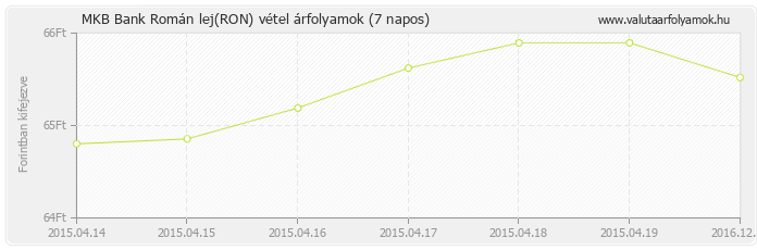Román lej (RON) - MKB Bank valuta vétel 7 napos
