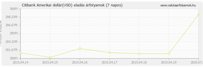 Amerikai dollár (USD) - Citibank valuta eladás 7 napos