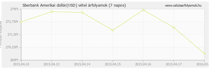 Amerikai dollár (USD) - Sberbank valuta vétel 7 napos