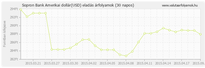 Amerikai dollár (USD) - Sopron Bank valuta eladás 30 napos