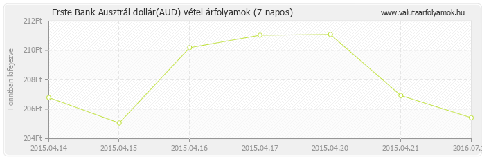 Ausztrál dollár (AUD) - Erste Bank valuta vétel 7 napos