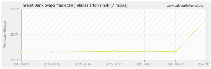 Svájci frank (CHF) - Gránit Bank valuta eladás 7 napos