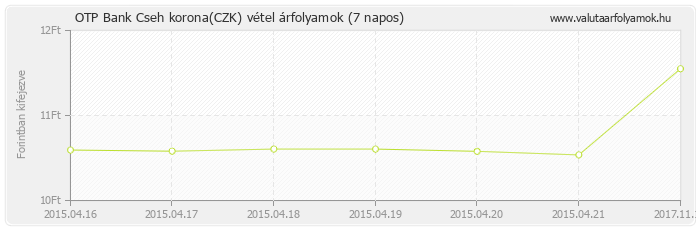 Cseh korona (CZK) - OTP Bank deviza vétel 7 napos