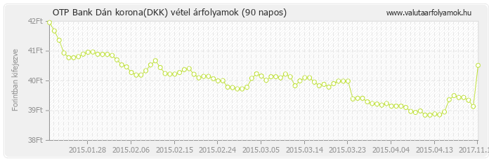 Dán korona (DKK) - OTP Bank deviza vétel 90 napos