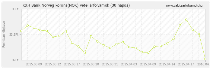 Norvég korona (NOK) - K&H Bank valuta vétel 30 napos