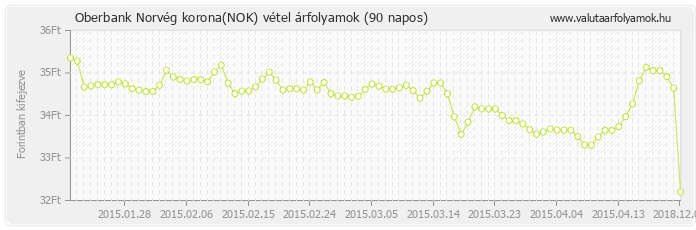 Norvég korona (NOK) - Oberbank valuta vétel 90 napos