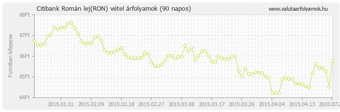 Román lej (RON) - Citibank valuta vétel 90 napos