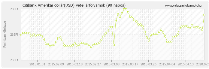 Amerikai dollár (USD) - Citibank deviza vétel 90 napos