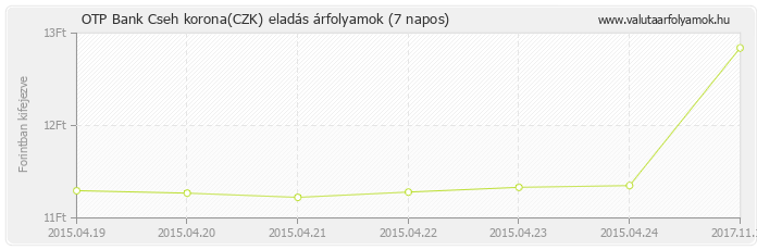 Cseh korona (CZK) - OTP Bank valuta eladás 7 napos