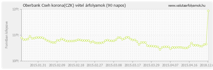 Cseh korona (CZK) - Oberbank valuta vétel 90 napos