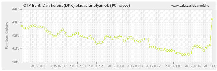 Dán korona (DKK) - OTP Bank valuta eladás 90 napos