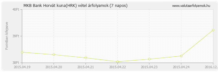 Horvát kuna (HRK) - MKB Bank valuta vétel 7 napos