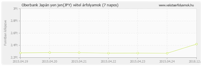 Japán yen jen (JPY) - Oberbank valuta vétel 7 napos