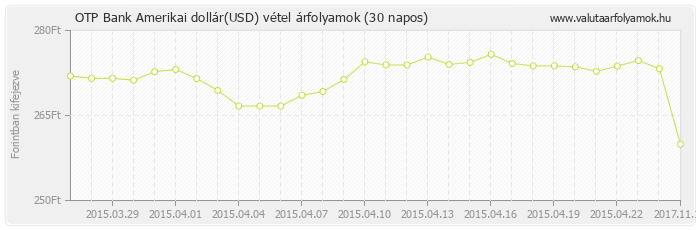 Amerikai dollár (USD) - OTP Bank deviza vétel 30 napos