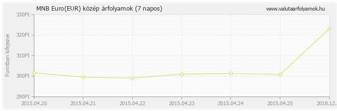 Euro (EUR) - MNB deviza közép 7 napos