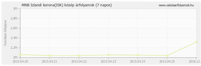 Izlandi korona (ISK) - MNB deviza közép 7 napos