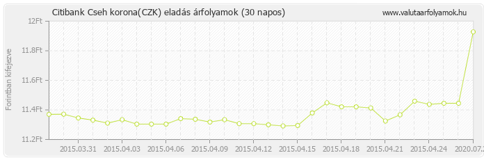 Cseh korona (CZK) - Citibank deviza eladás 30 napos