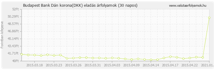 Dán korona (DKK) - Budapest Bank valuta eladás 30 napos