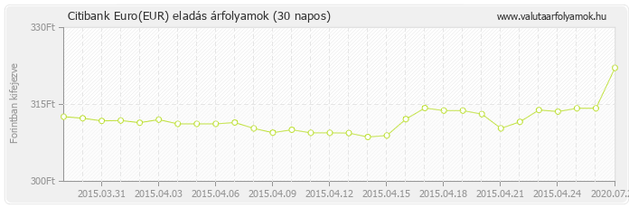 Euro (EUR) - Citibank deviza eladás 30 napos